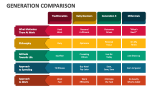 Generation Comparison Powerpoint And Google Slides Template Ppt Slides