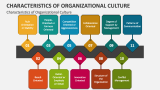 Characteristics Of Organizational Culture Powerpoint And Google Slides