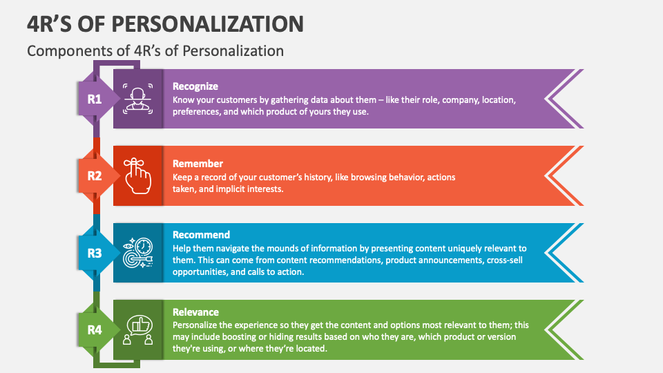 R S Of Personalization Powerpoint And Google Slides Template Ppt Slides