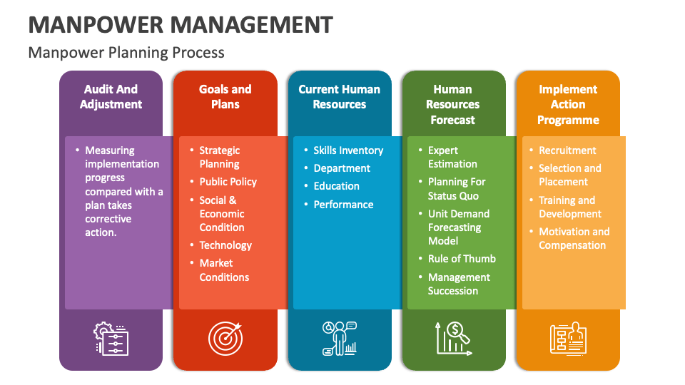 Manpower Management Powerpoint Presentation Slides Ppt Template