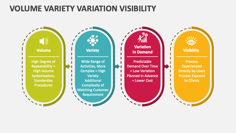 Volume Variety Variation Visibility PowerPoint And Google Slides