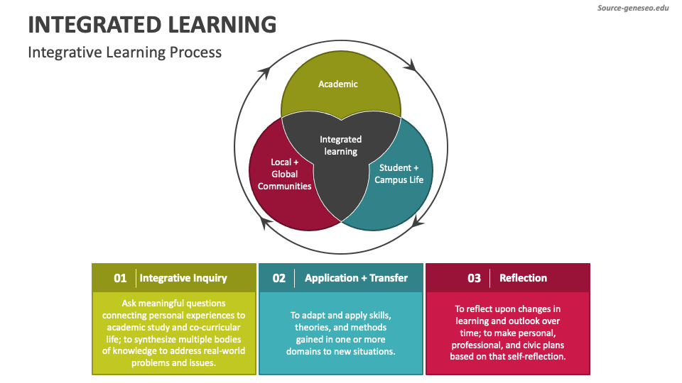 Integrated Learning Powerpoint And Google Slides Template Ppt Slides