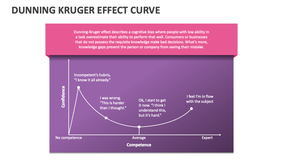 Dunning Kruger Effect Curve Powerpoint And Google Slides Template Ppt