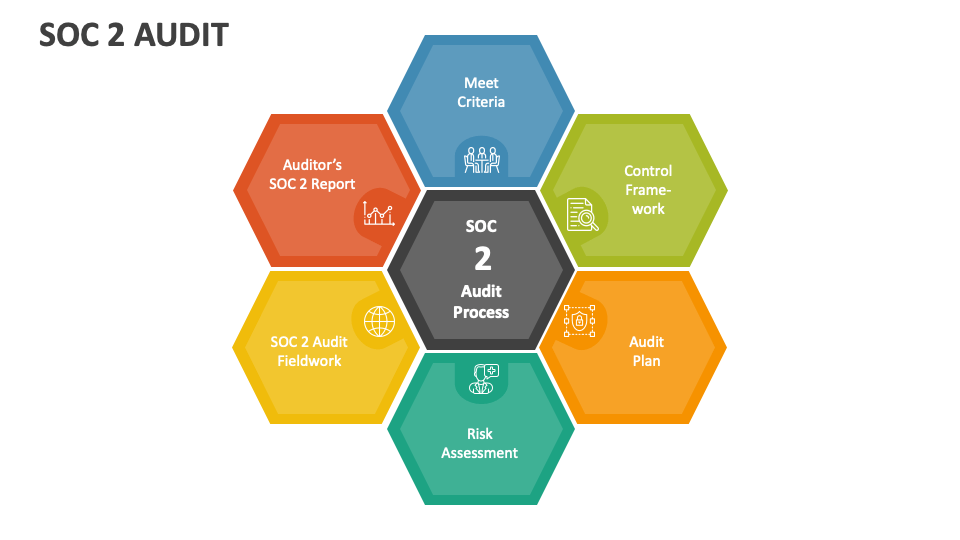 Soc Audit Powerpoint Presentation Slides Ppt Template