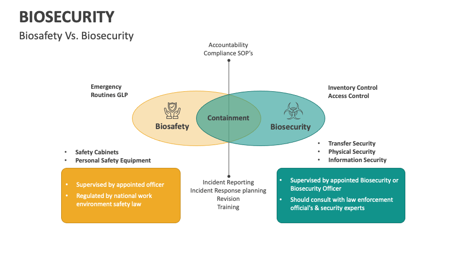 Biosecurity PowerPoint Presentation Slides PPT Template