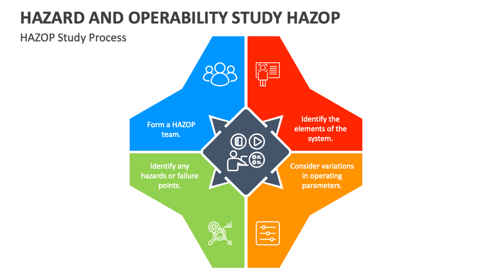 Hazard And Operability Study Hazop Powerpoint And Google Slides