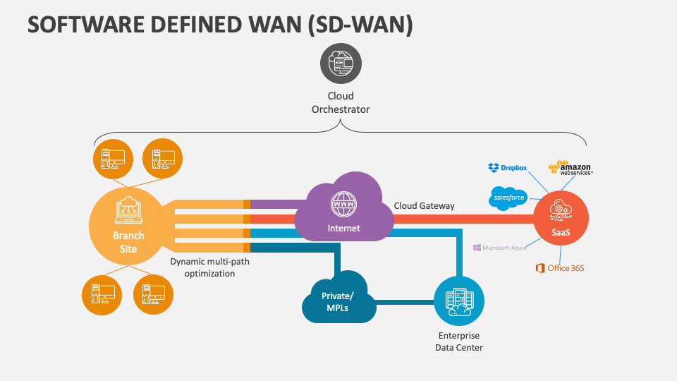 Software Defined WAN SD WAN PowerPoint Presentation Slides PPT Template