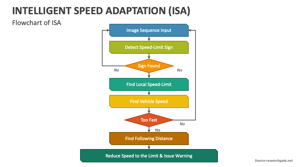 Intelligent Speed Adaptation Isa Powerpoint And Google Slides