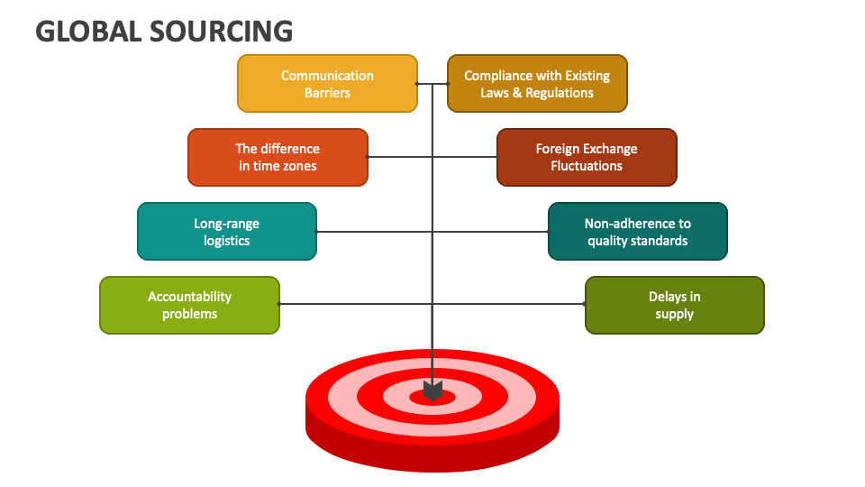 Global Sourcing PowerPoint And Google Slides Template PPT Slides