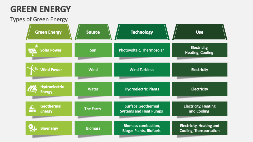 Green Energy Powerpoint And Google Slides Template Ppt Slides