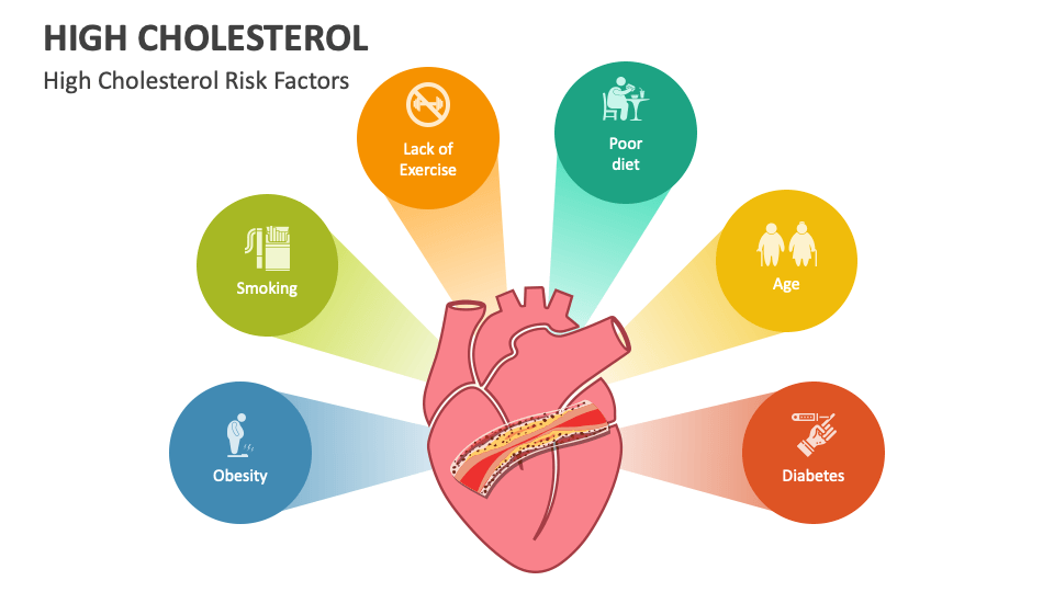 High Cholesterol PowerPoint And Google Slides Template PPT Slides