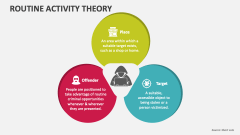 Routine Activity Theory PowerPoint And Google Slides Template PPT Slides