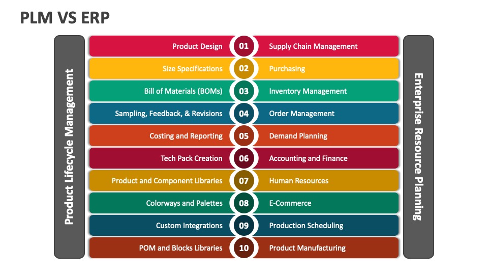 Plm Vs Erp Powerpoint And Google Slides Template Ppt Slides