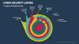 Cyber Security Layers Powerpoint Presentation Slides Ppt Template