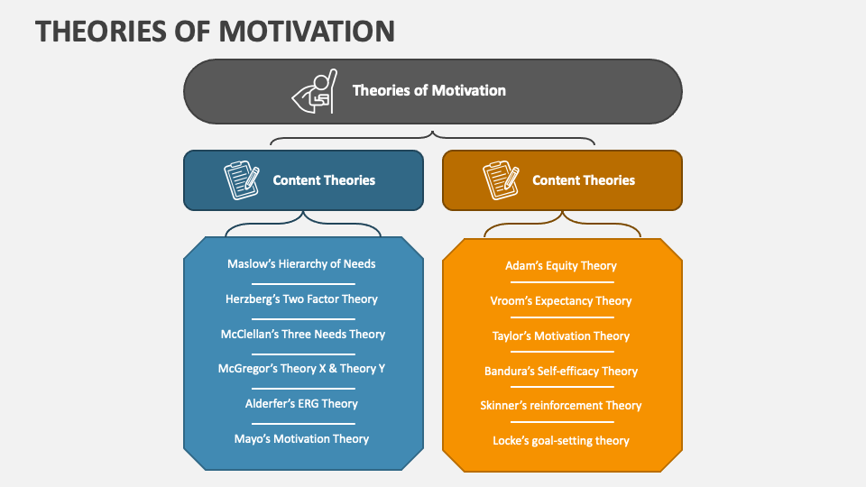 Theories Of Motivation PowerPoint Presentation Slides PPT Template