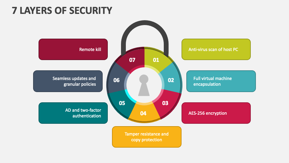 Layers Of Security Powerpoint And Google Slides Template Ppt Slides