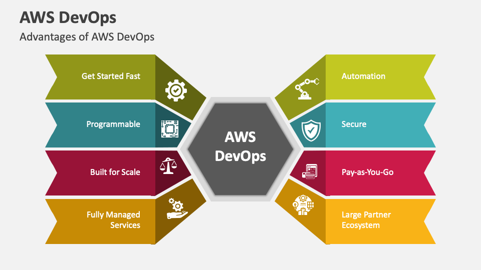 AWS DevOps PowerPoint And Google Slides Template PPT Slides