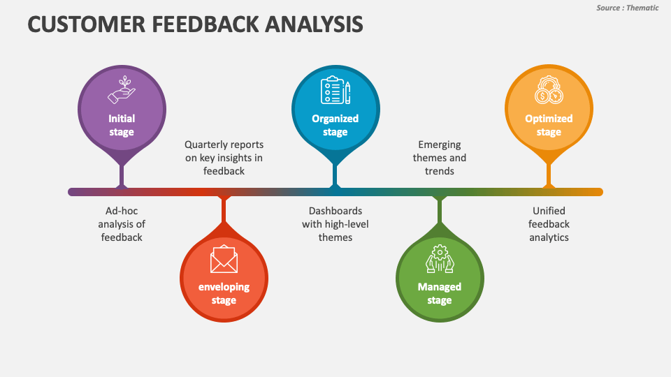 Customer Feedback Analysis Powerpoint And Google Slides Template Ppt