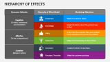 Hierarchy Of Effects PowerPoint And Google Slides Template PPT Slides