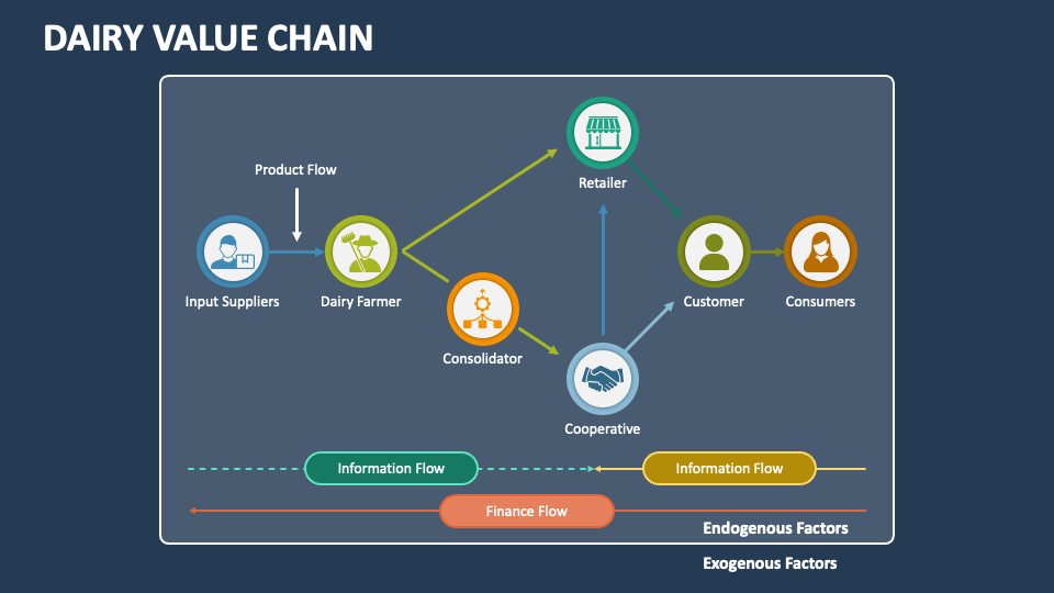 Dairy Value Chain Powerpoint And Google Slides Template Ppt Slides