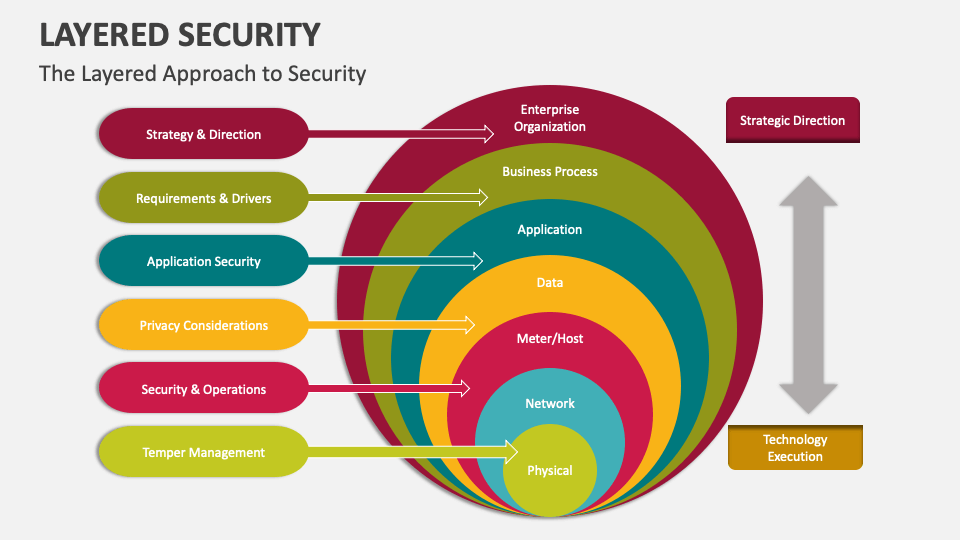 Layered Security Template For PowerPoint And Google Slides PPT Slides