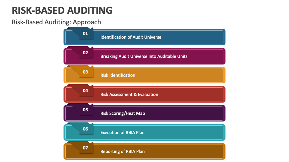 Risk Based Auditing Powerpoint And Google Slides Template Ppt Slides