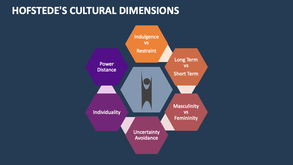 Hofstede S Cultural Dimensions Template For Powerpoint And Google