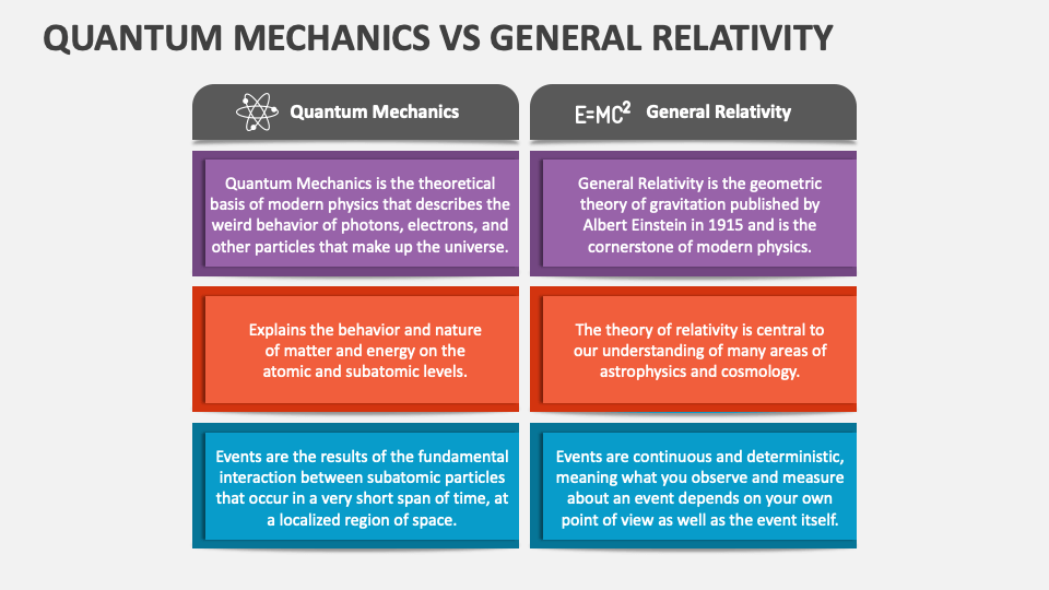 Quantum Mechanics Vs General Relativity PowerPoint And Google Slides