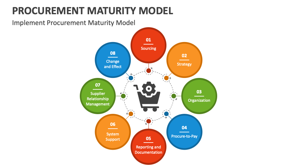 Procurement Maturity Model Powerpoint And Google Slides Template Ppt Slides