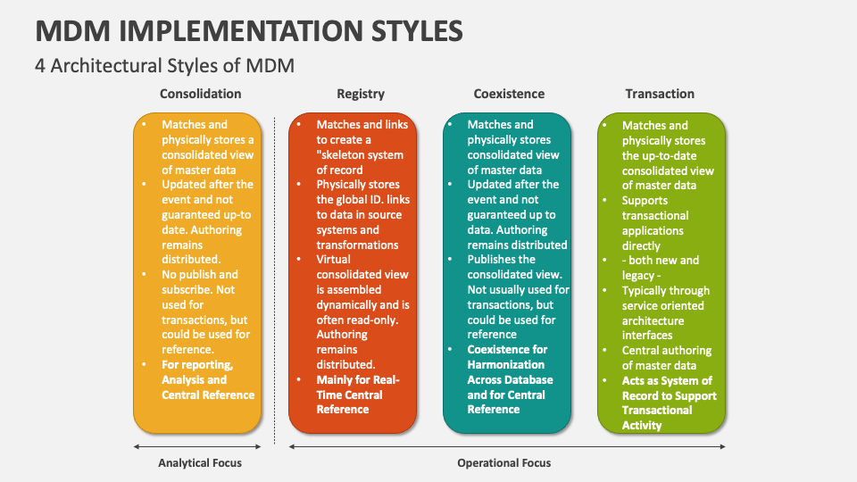 Mdm Implementation Styles Template For Powerpoint And Google Slides