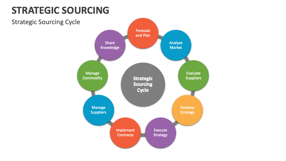 Strategic Sourcing Template For Powerpoint And Google Slides Ppt Slides