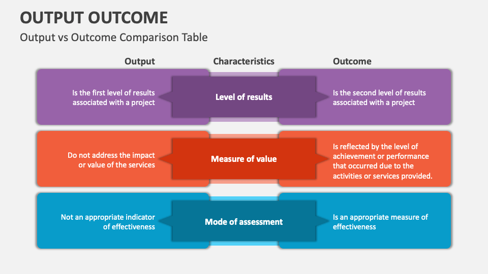 Output Outcome Powerpoint And Google Slides Template Ppt Slides