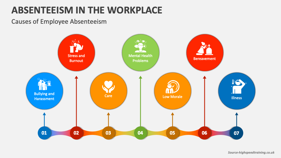 Absenteeism In The Workplace PowerPoint And Google Slides Template ...