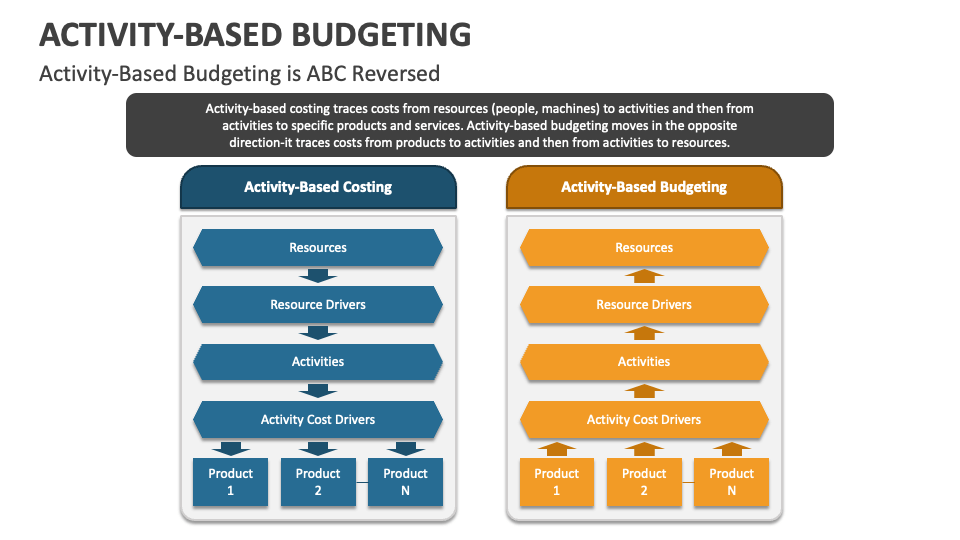 Budget Approval - Learning the ABCs of Budget Workflow