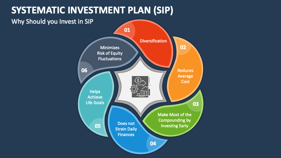 Systematic Investment Plan (SIP) PowerPoint And Google Slides Template ...