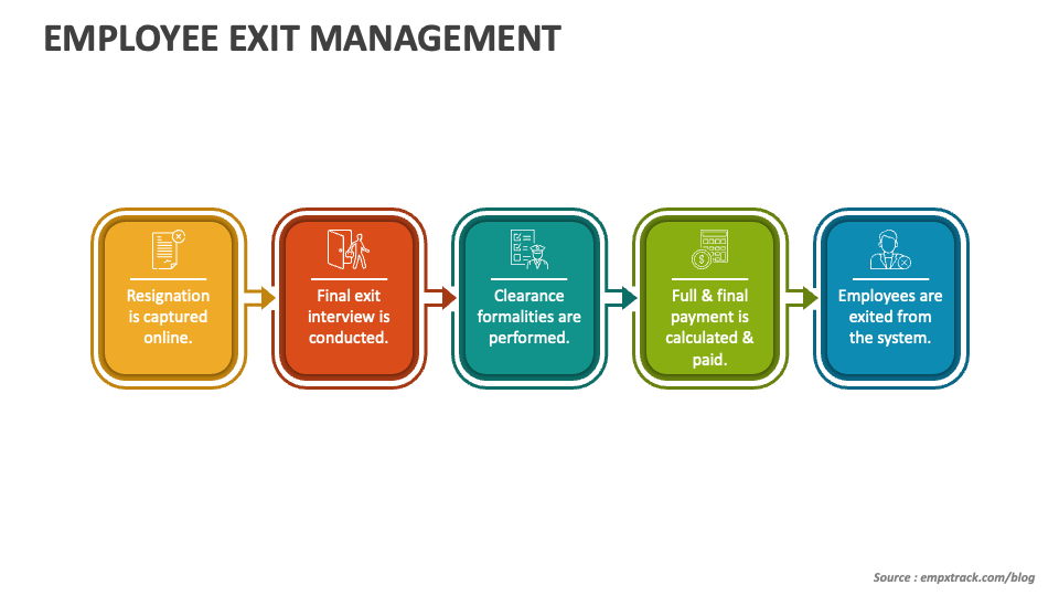 Employee Exit Management PowerPoint and Google Slides Template - PPT Slides