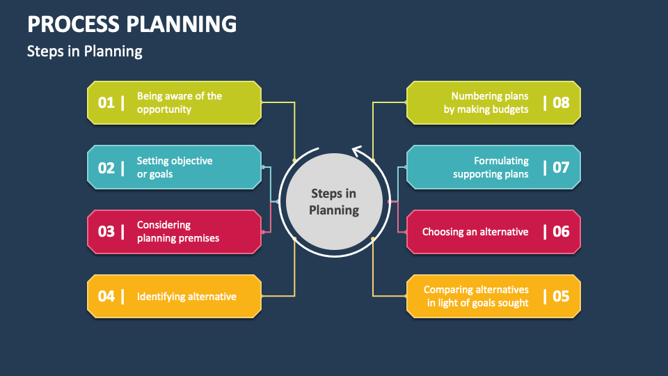 Process Planning PowerPoint Presentation Slides - PPT Template