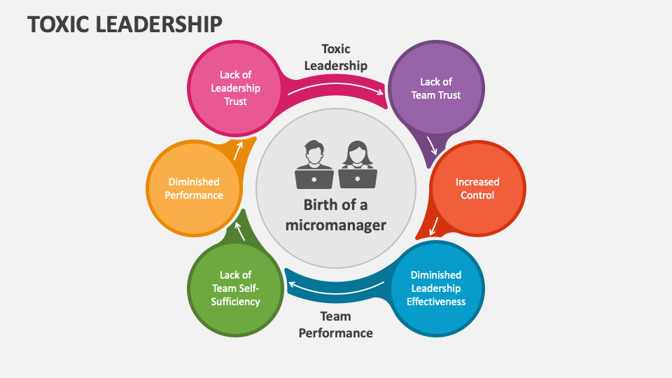 Toxic Leadership PowerPoint And Google Slides Template - PPT Slides