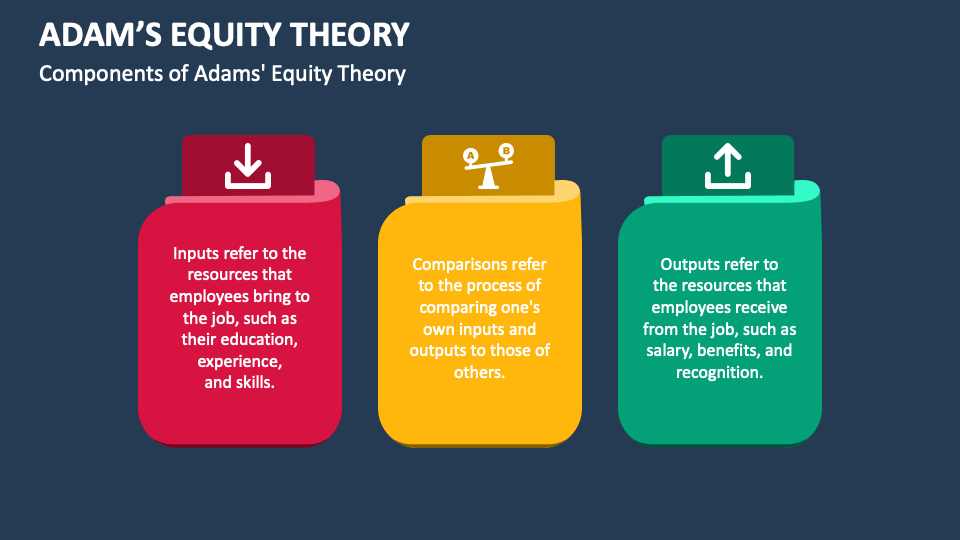 Adam's Equity Theory PowerPoint and Google Slides Template - PPT Slides