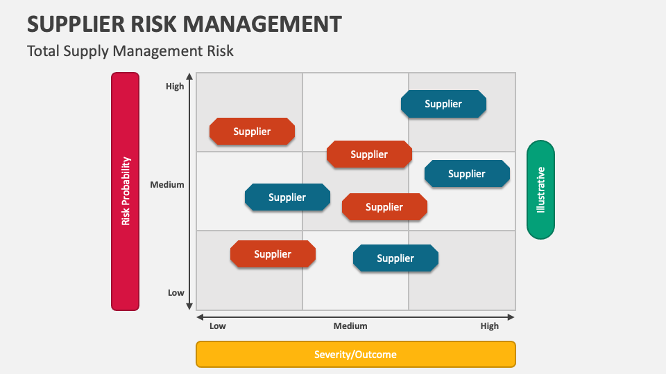 Supplier Risk Management Powerpoint Presentation Slides Ppt Template