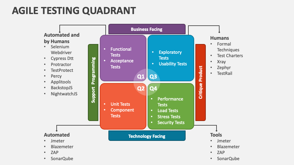 Agile Testing Quadrant PowerPoint and Google Slides Template - PPT Slides