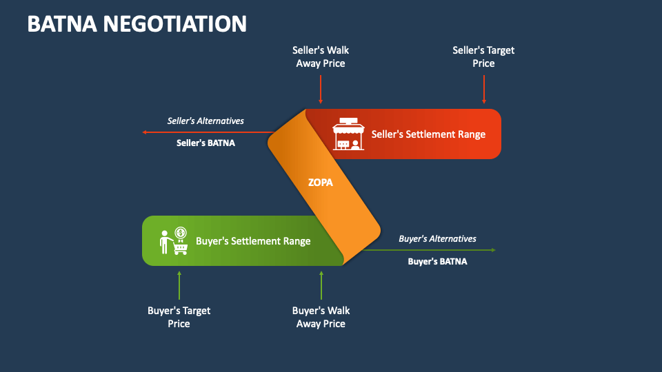 BATNA Negotiation PowerPoint and Google Slides Template - PPT Slides