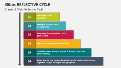 Gibbs Reflective Cycle PowerPoint Presentation Slides - PPT Template