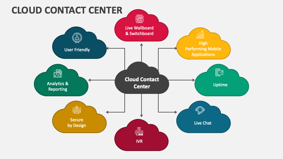 Cloud Contact Center PowerPoint Presentation Slides - PPT Template