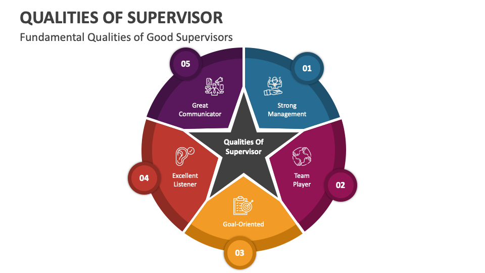 Qualities Of Supervisor PowerPoint And Google Slides Template - PPT Slides