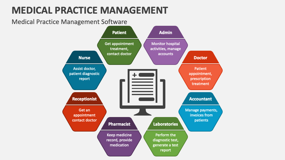 Medical Practice Management PowerPoint and Google Slides Template - PPT ...