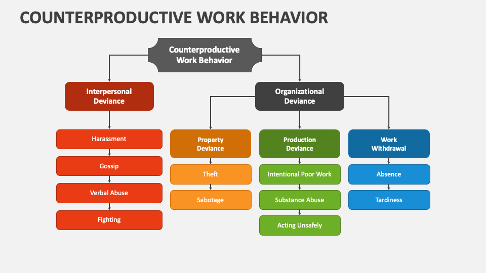 counterproductive-work-behavior-powerpoint-presentation-slides-ppt