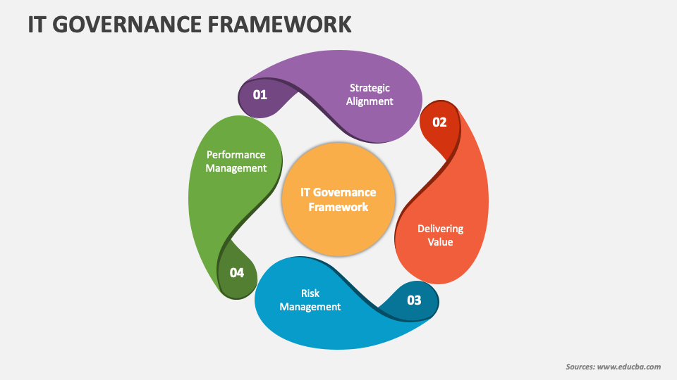 IT Governance Framework PowerPoint And Google Slides Template - PPT Slides