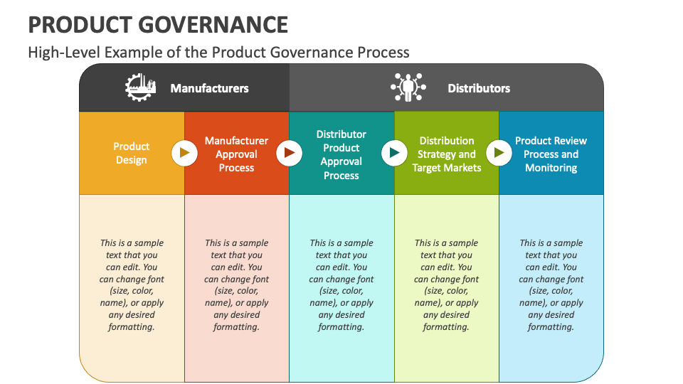 Product Governance PowerPoint and Google Slides Template - PPT Slides