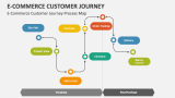 E-Commerce Customer Journey PowerPoint and Google Slides Template - PPT ...